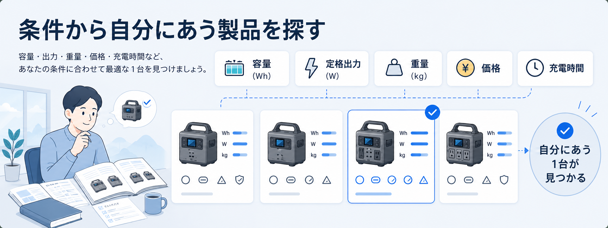 容量・定格出力・重量・価格・充電時間などの条件を見比べて、自分に合う1台を選ぶイメージ図