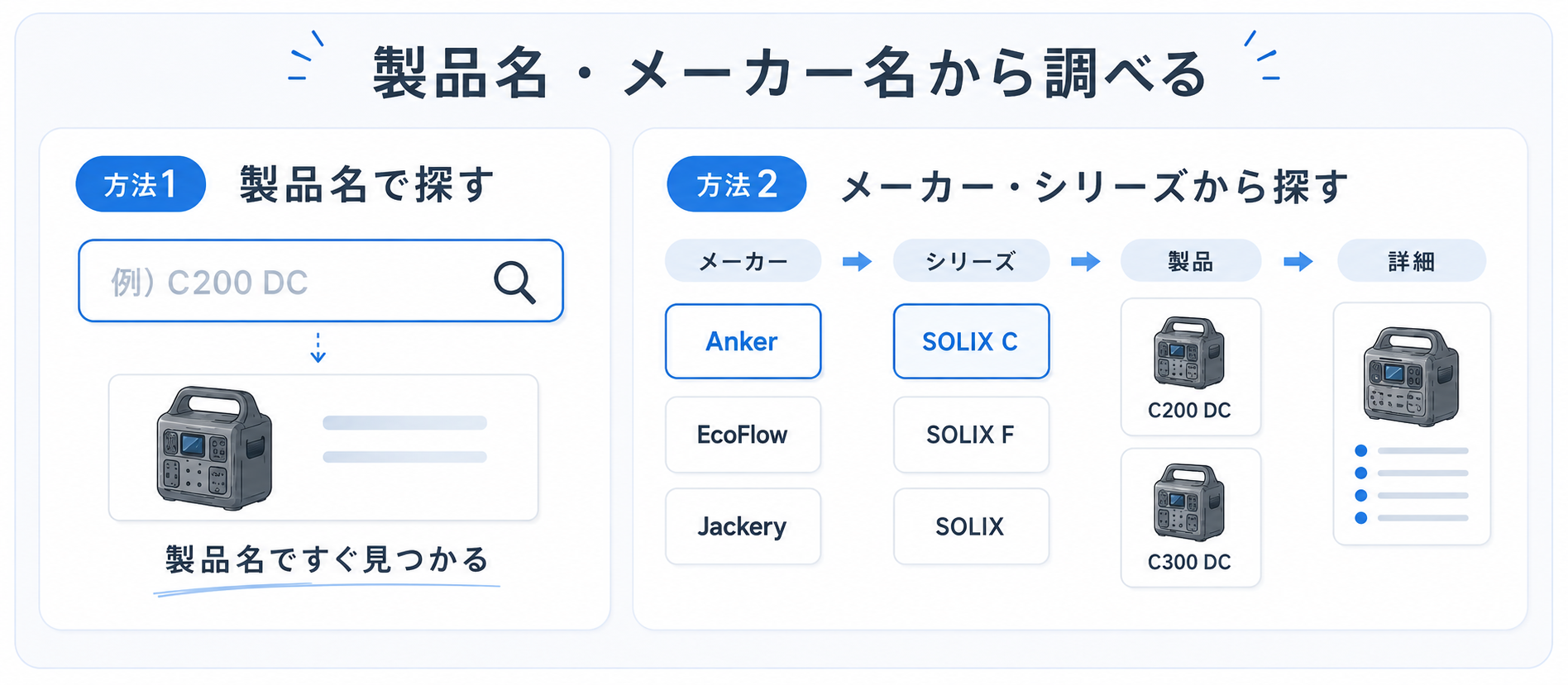製品名を直接入力して探す方法と、メーカー→シリーズ→製品とたどって絞り込む方法の2つの探し方のイメージ図